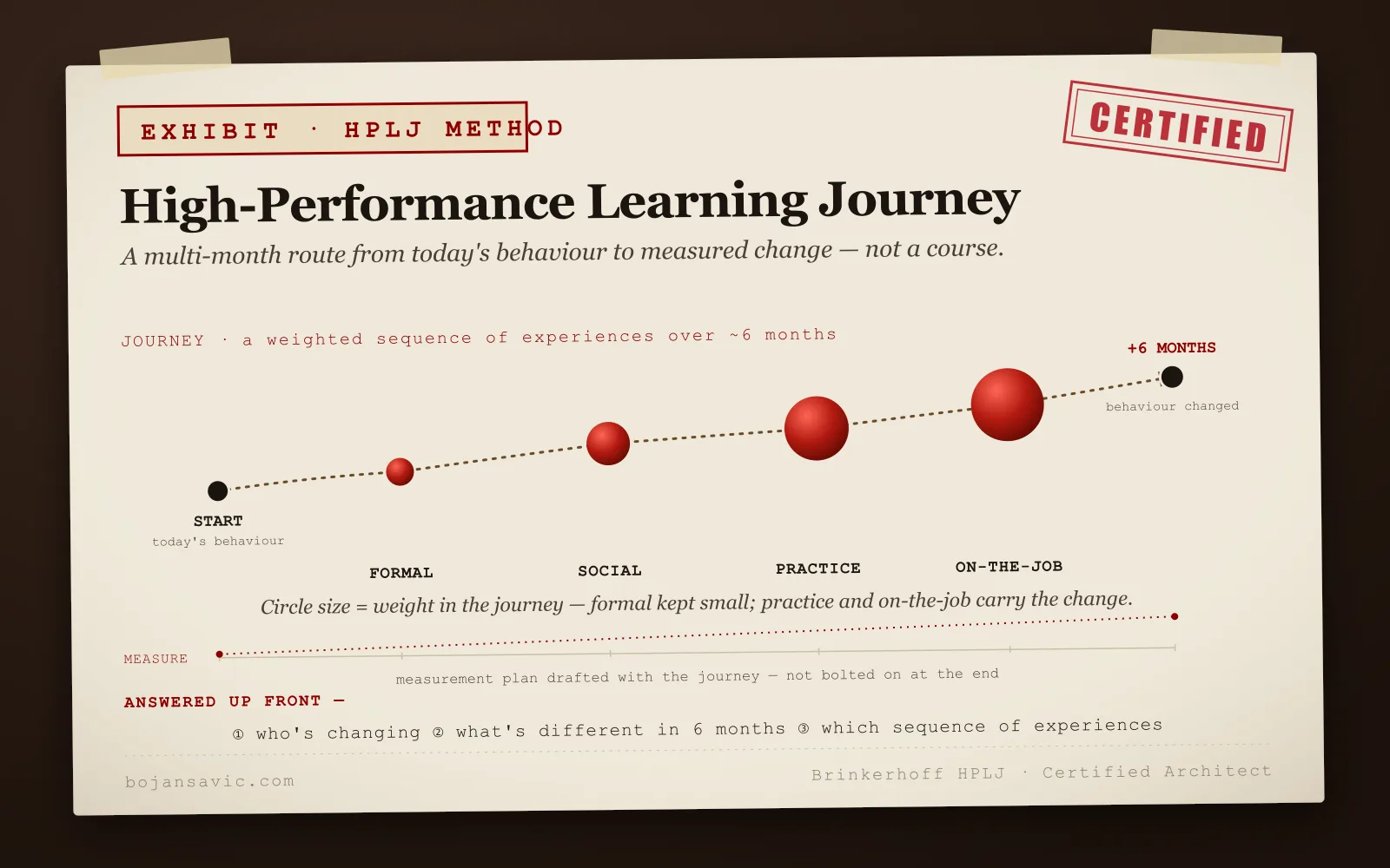 A case-file exhibit of an HPLJ learning journey — a rising dashed route from "today's behaviour" through four weighted experience nodes (formal kept small, then social, practice, and on-the-job largest) to "behaviour changed" at +6 months, with a measurement track beneath and the three up-front questions.
