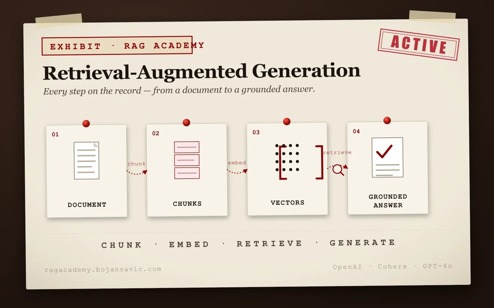 A case-file exhibit diagram of the RAG pipeline — Document, Chunks, Vectors, and Grounded Answer pinned in a row and connected by red string, with the stages labelled chunk, embed, retrieve, generate.